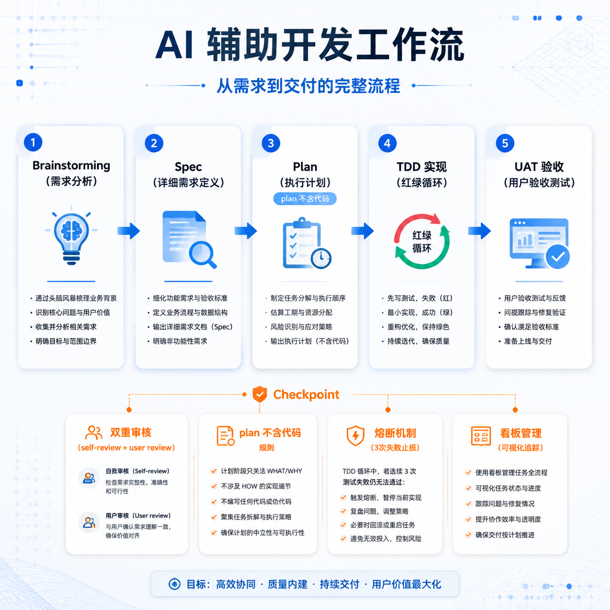 AI辅助开发工作流