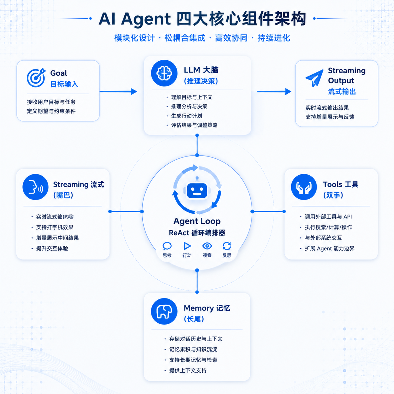 Agent四大核心组件架构图