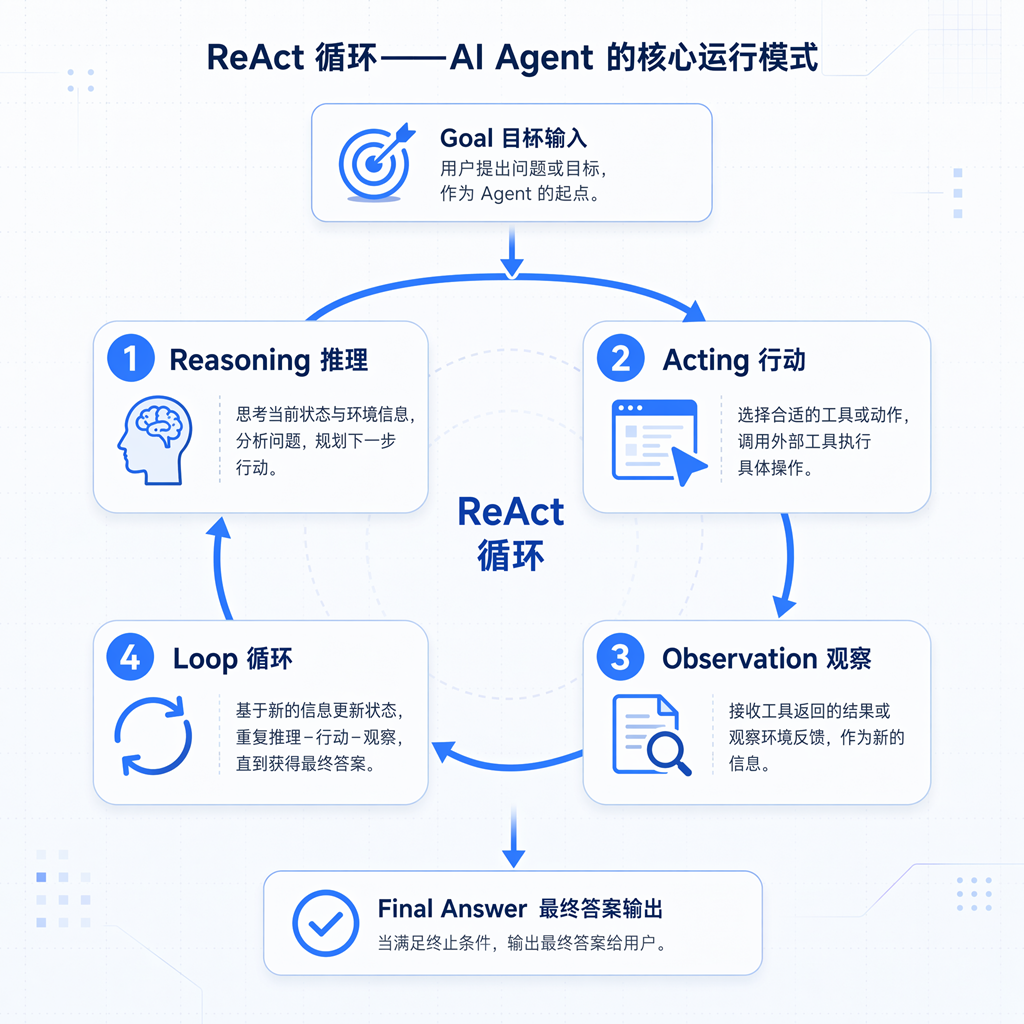ReAct循环流程图