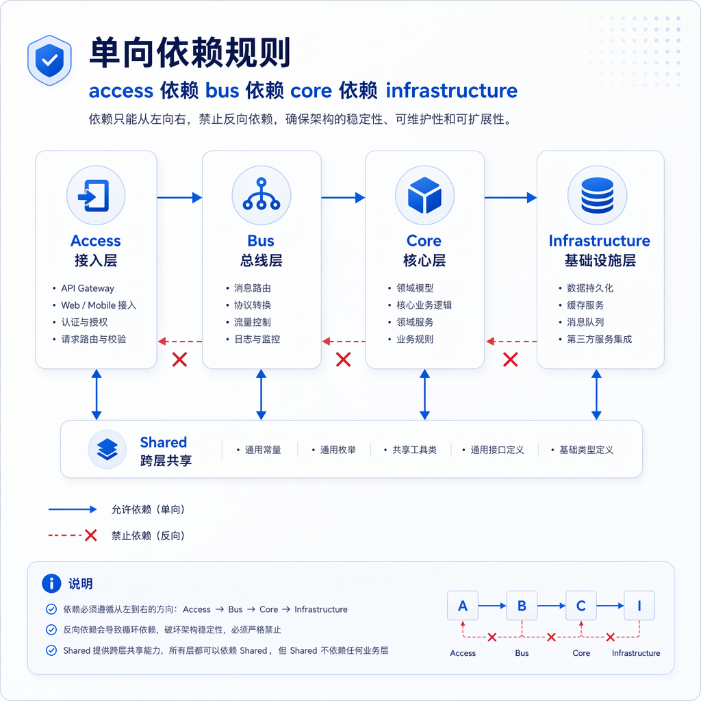 单向依赖方向图