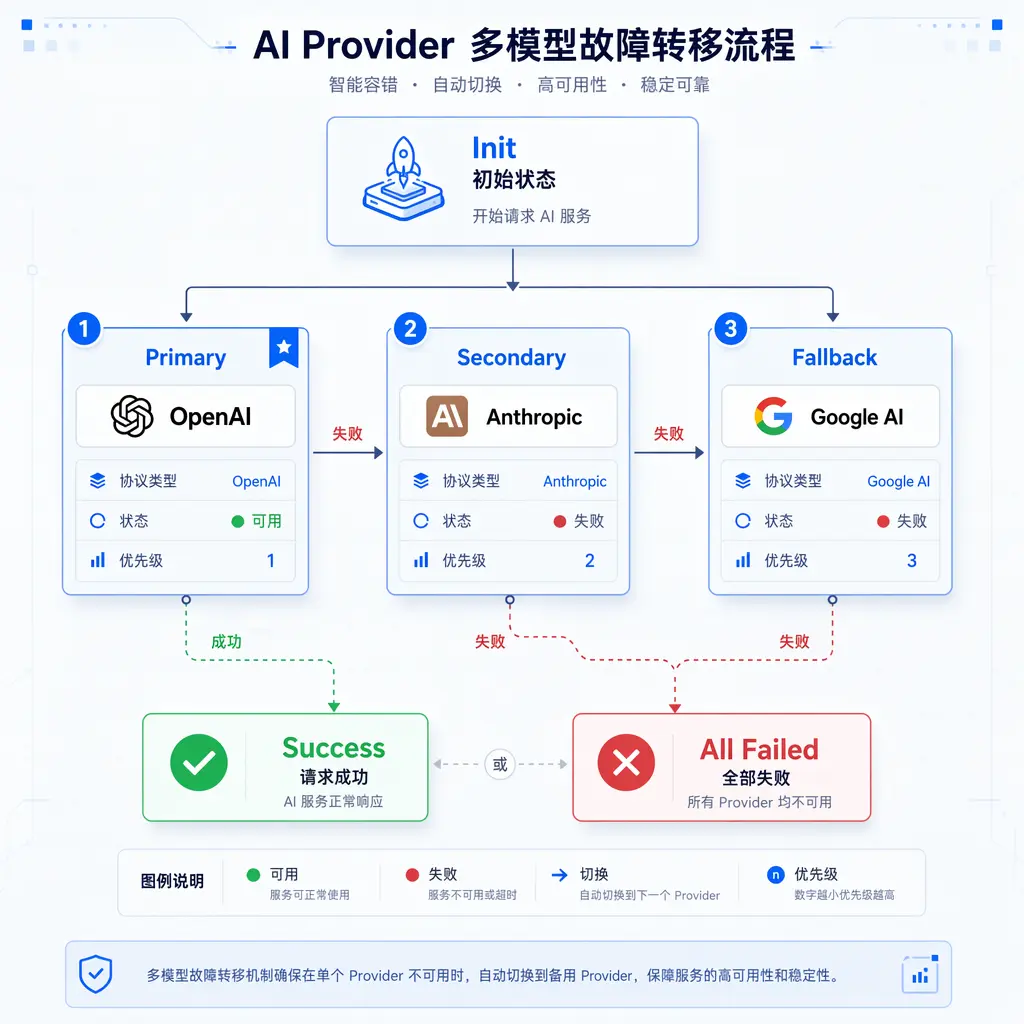 Provider故障转移流程