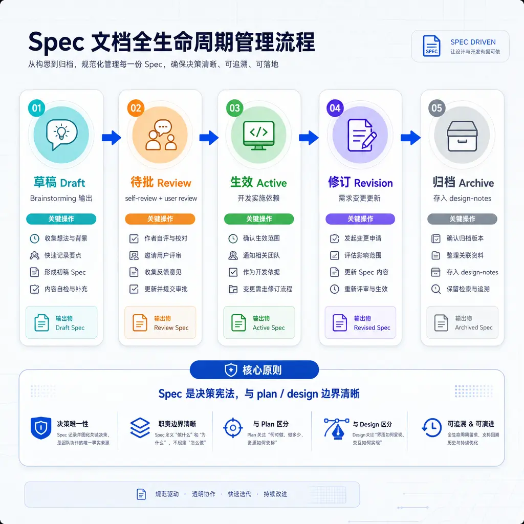Spec文档生命周期