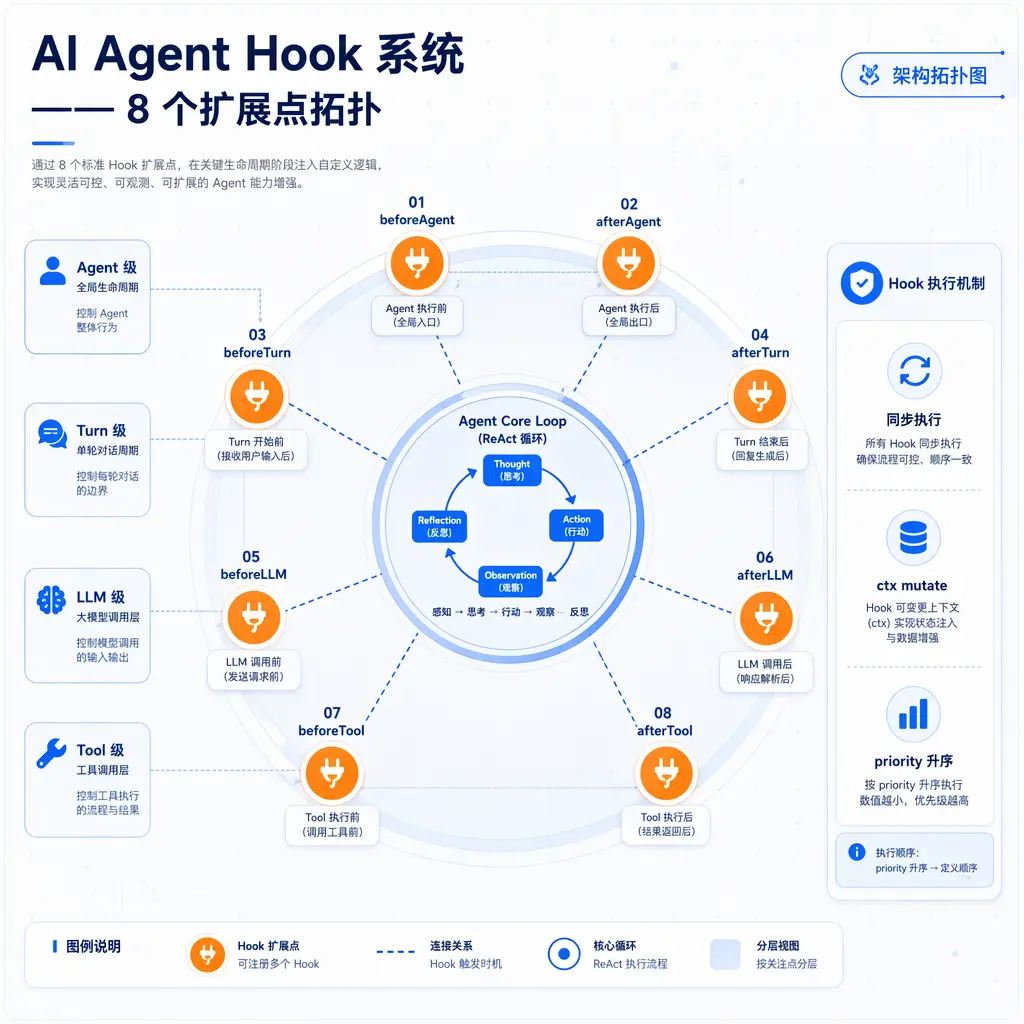 Hook 8点拓扑图