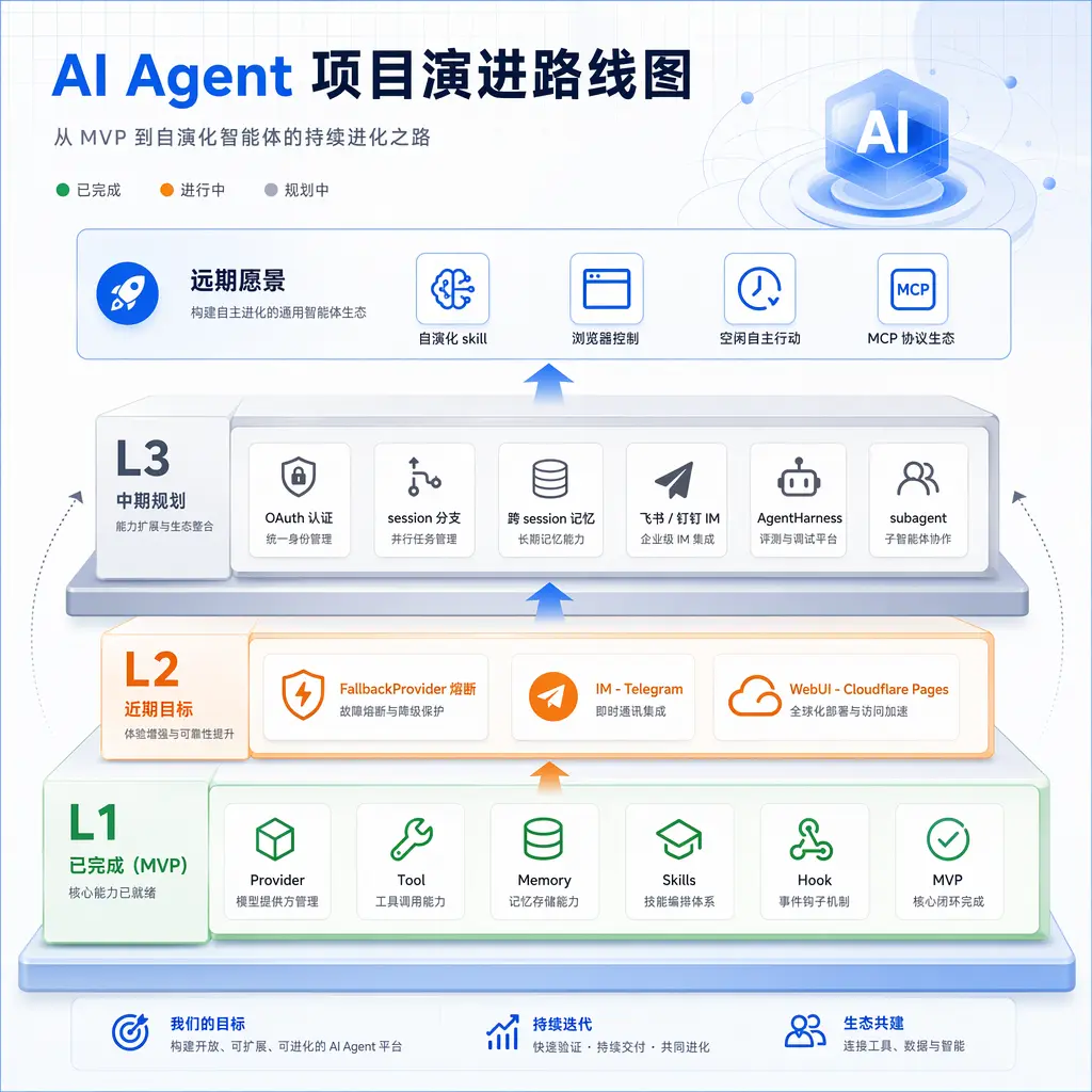 Agent演进路线图