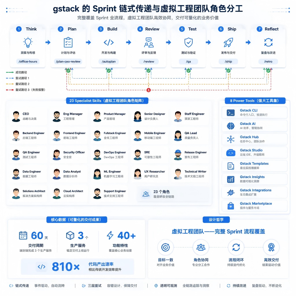 AI研发流程深度解析（六）：gstack深度拆解——虚拟工程团队