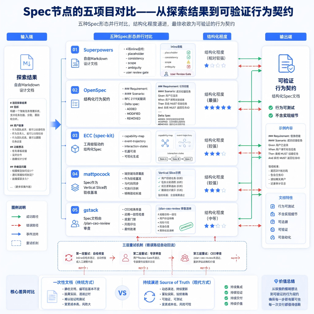 AI研发流程深度解析(九):Spec节点——从意图到行为契约