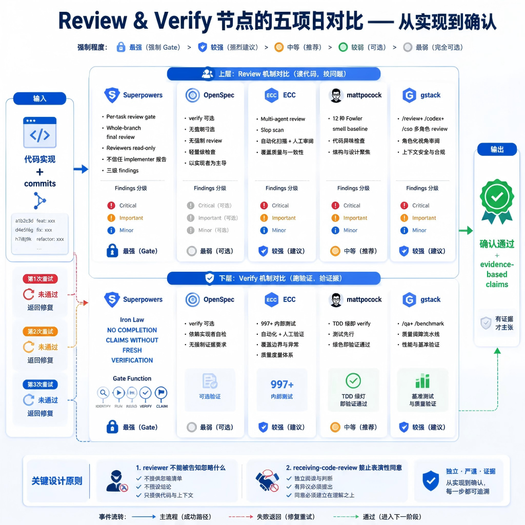 AI研发流程深度解析（十二）：Review & Verify节点——从实现到确认