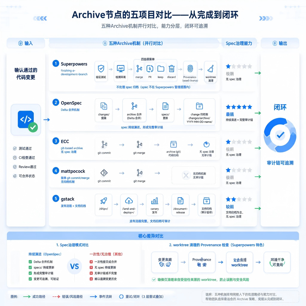 AI研发流程深度解析（十三）：Archive节点——从完成到闭环