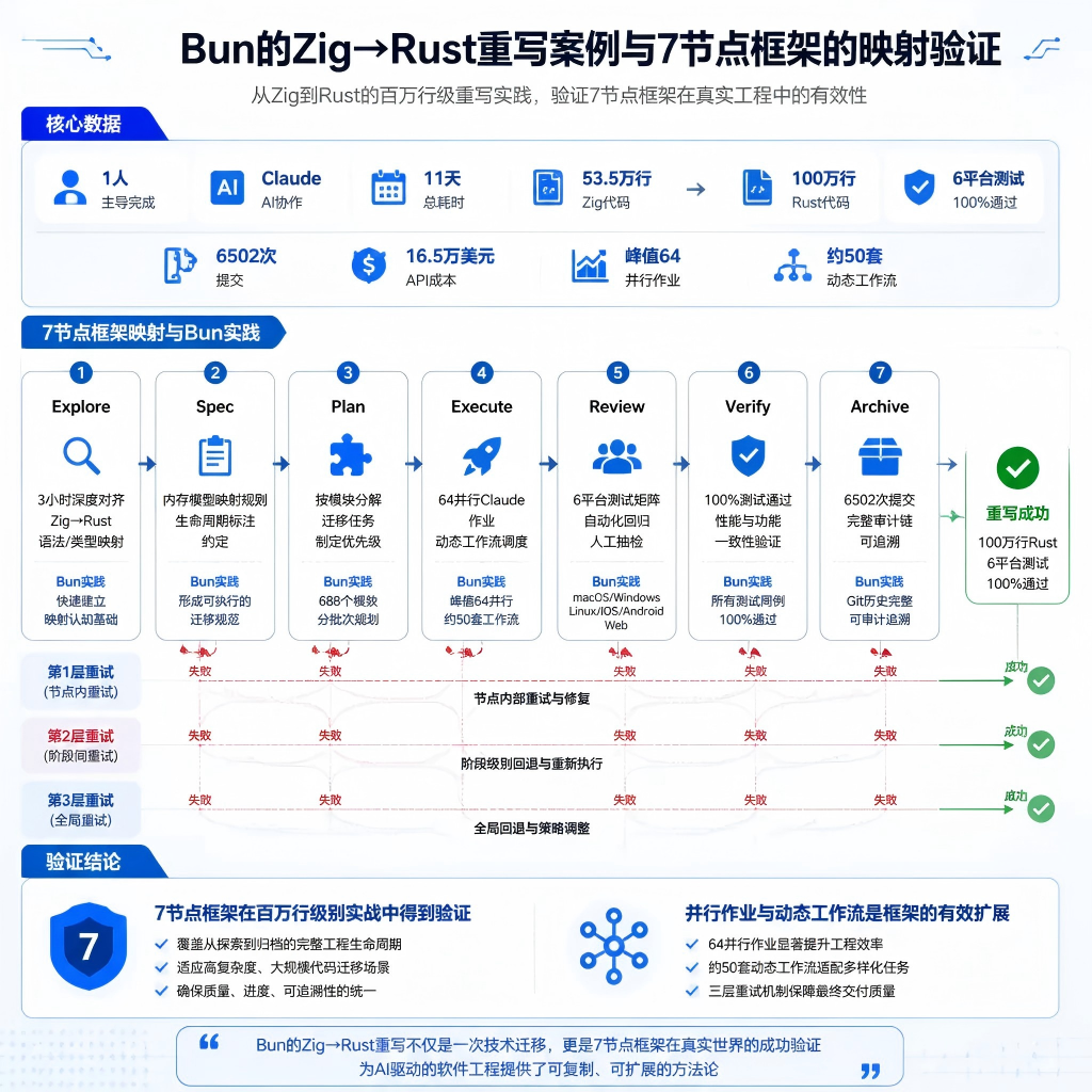 AI研发流程深度解析（十六）：从Bun的Zig→Rust重写案例检视我们的流程设计