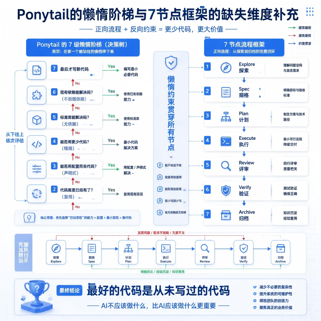 AI研发流程深度解析（十七）：从Ponytail的懒惰约束检视流程设计的缺失维度与最终结论