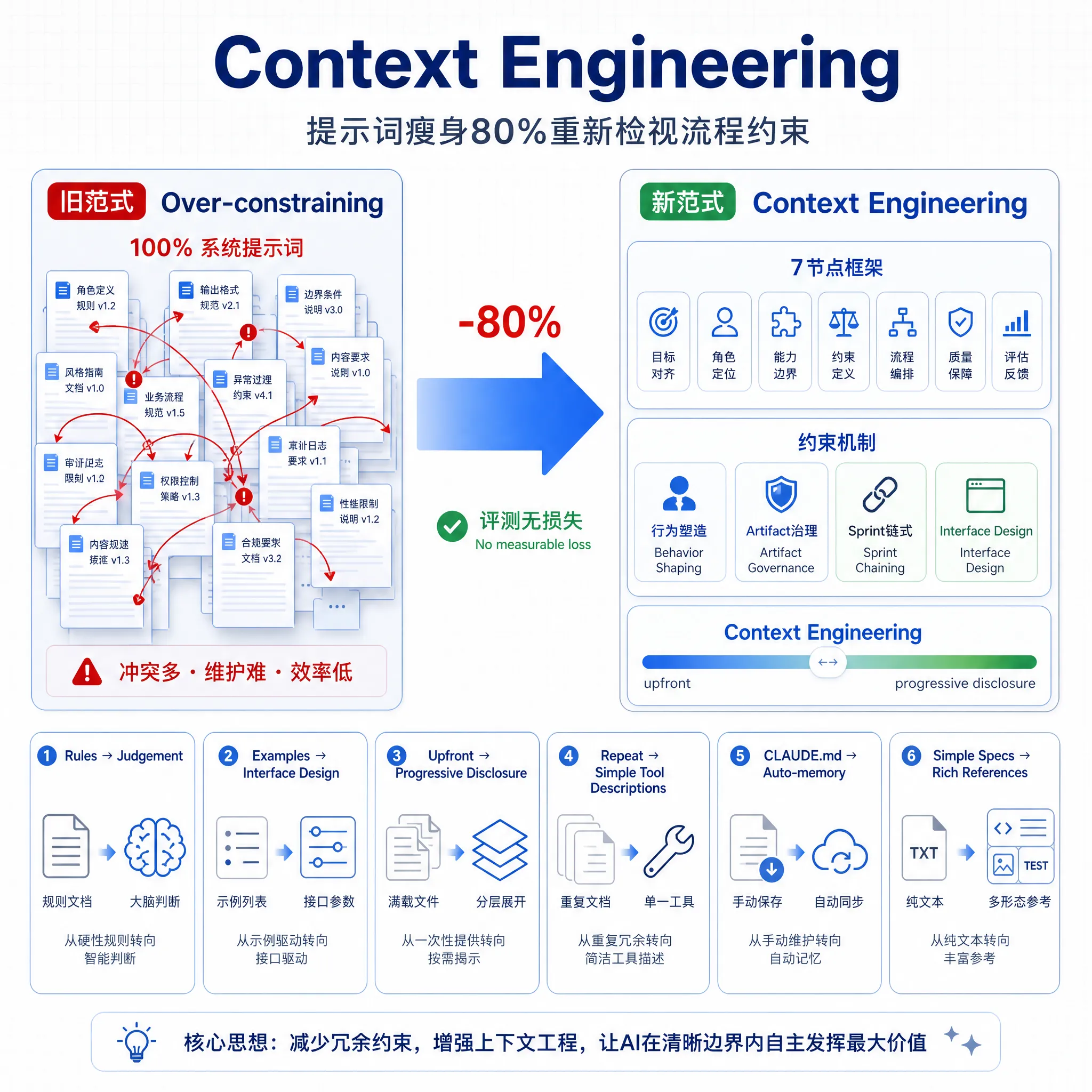 AI研发流程深度解析(十八):Context Engineering——从Claude Code提示词瘦身80%重新检视流程约束